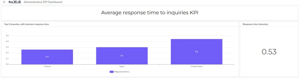 Admin kpi dashboard with metric average response to inquires example screenshot