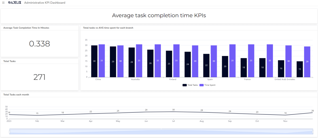 Average task completion time KPI dashboard on ajelix BI platform screenshot