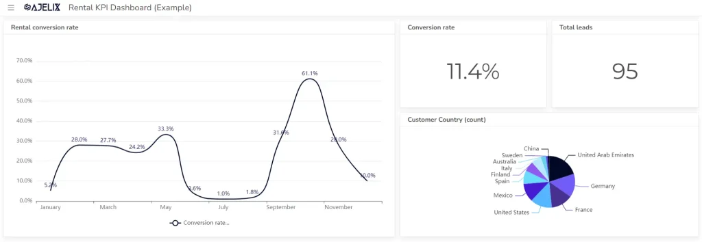 Conversion rate KPI dashboard example for rental 