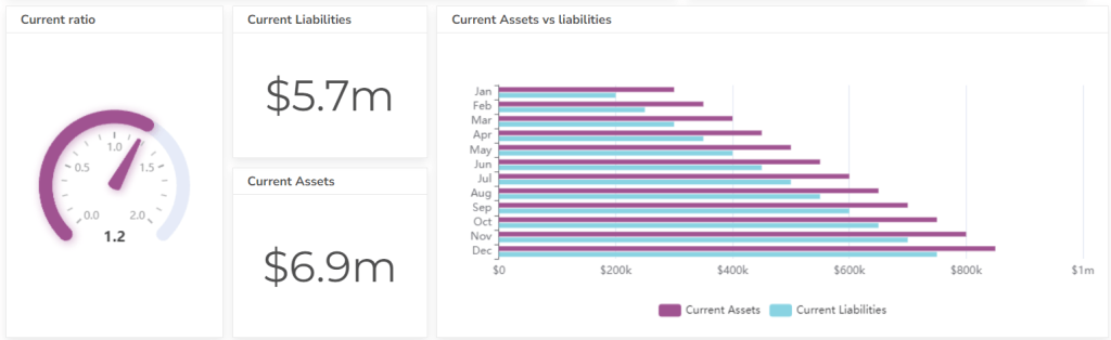 Current ratio metric example with charts and cards