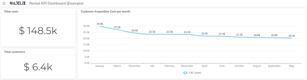 Customer acquisition cost KPI for equipment rental example with dashboard