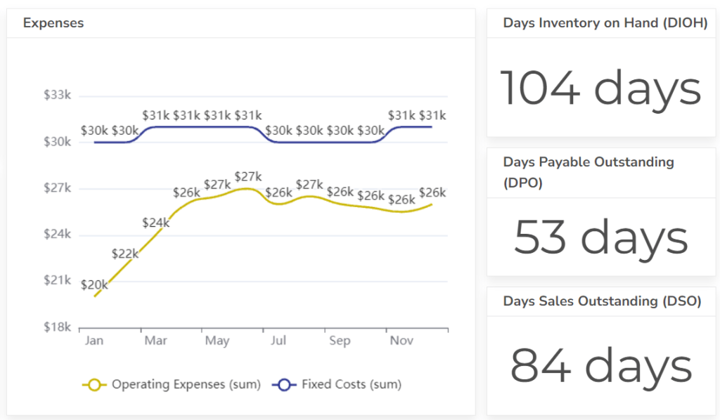 Days sales outstanding metric visualized on chart in accounting kpi dashboard