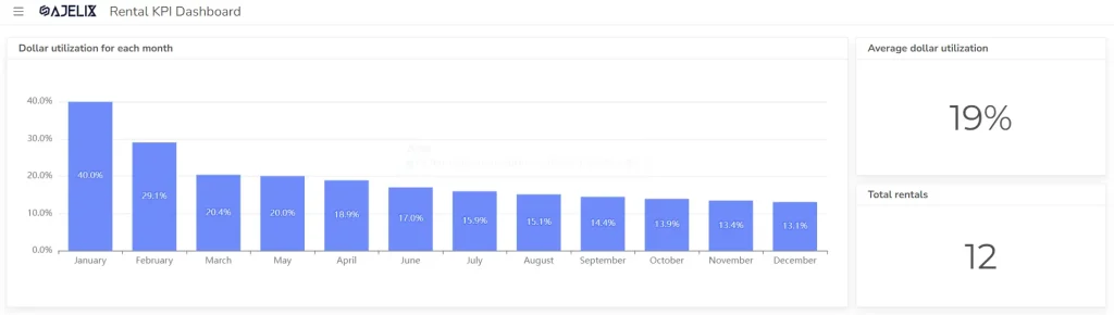 Dollar utilization KPI example for equipment rental dashboard screenshot from ajelix bi