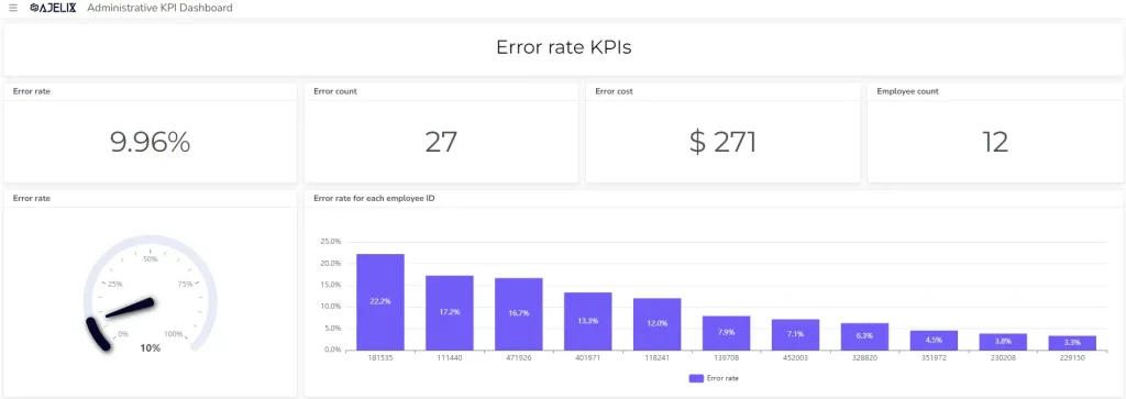 Administrative KPIs error rate metric dashboard screenshot example from bi tool