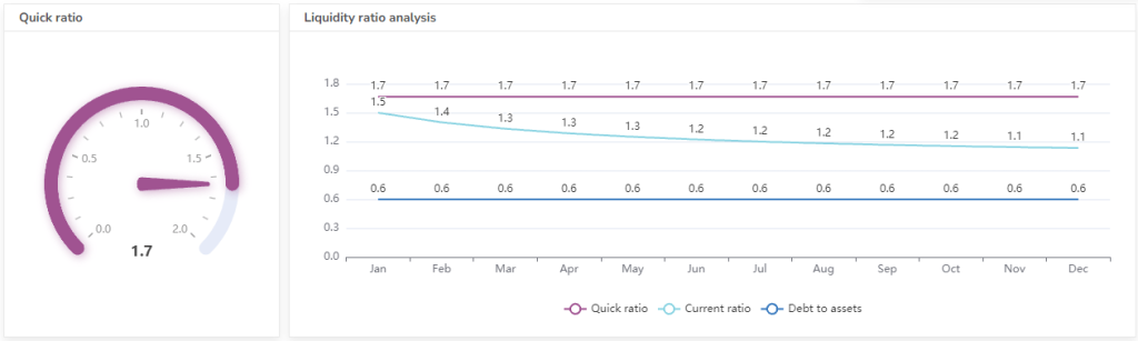 Quick ratio metric example in chart