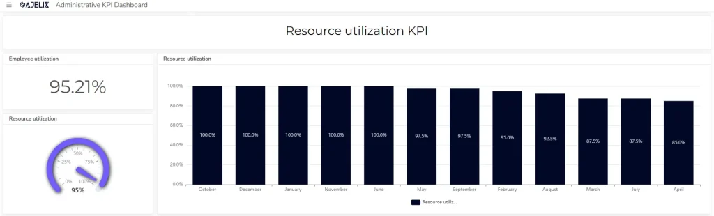 Administrative KPIs dashboard with resource utilization KPI example