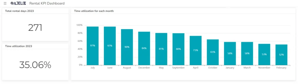 Time utilization KPI in equipment rental business KPI dashboard with example from bi platform