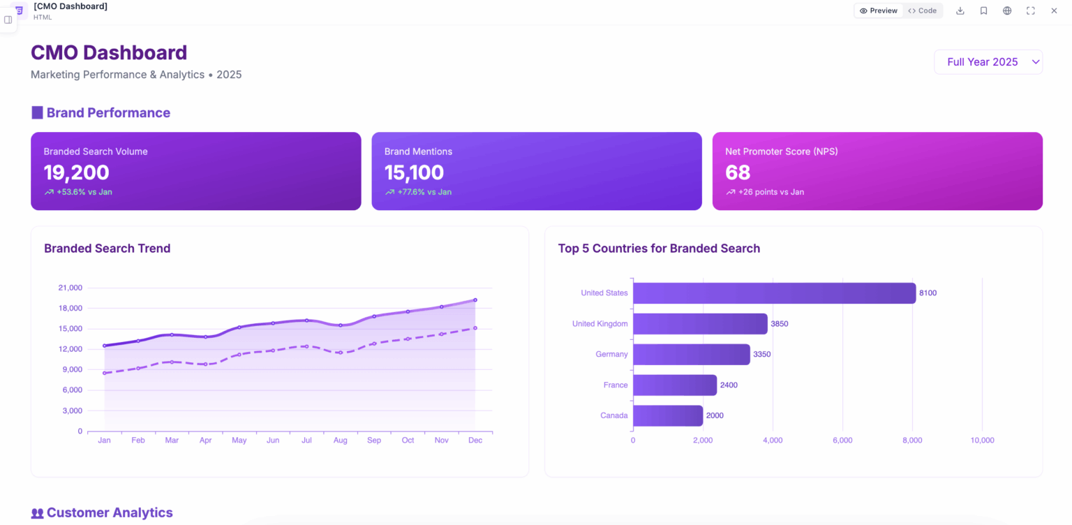 CMO Dashboard Examples For Marketing Chief Officers - Ajelix