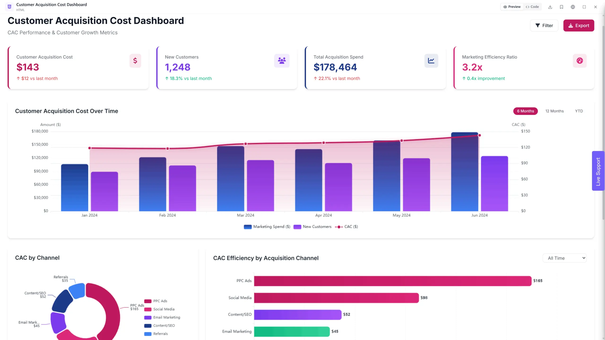 Customer acquisition cost dashboard by ajelix
