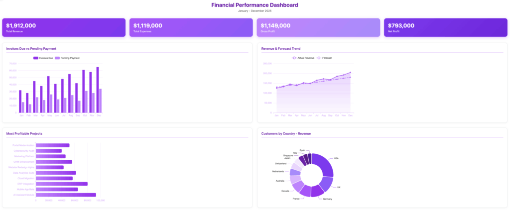 Financial dashboard example, created with Ajelix AI agent