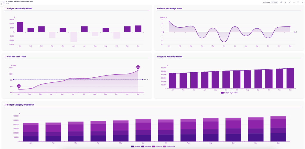IT financial performance KPI dashboard example