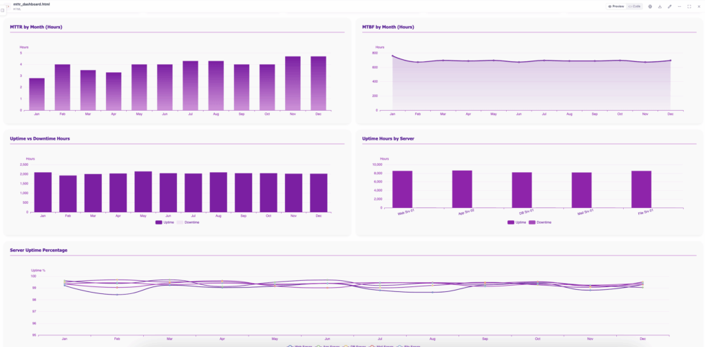 IT server uptime and downtime KPI dashboard example