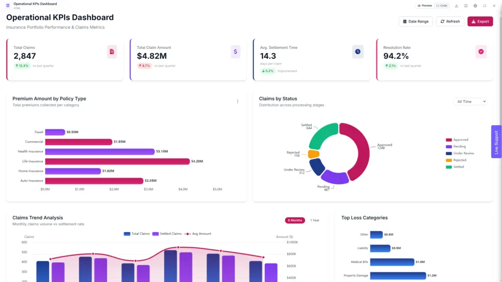Operational KPIs dashboard by ajelix