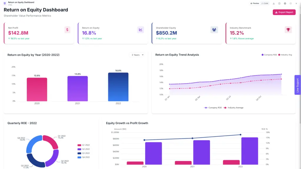 Return on Equity dashboard by Ajelix