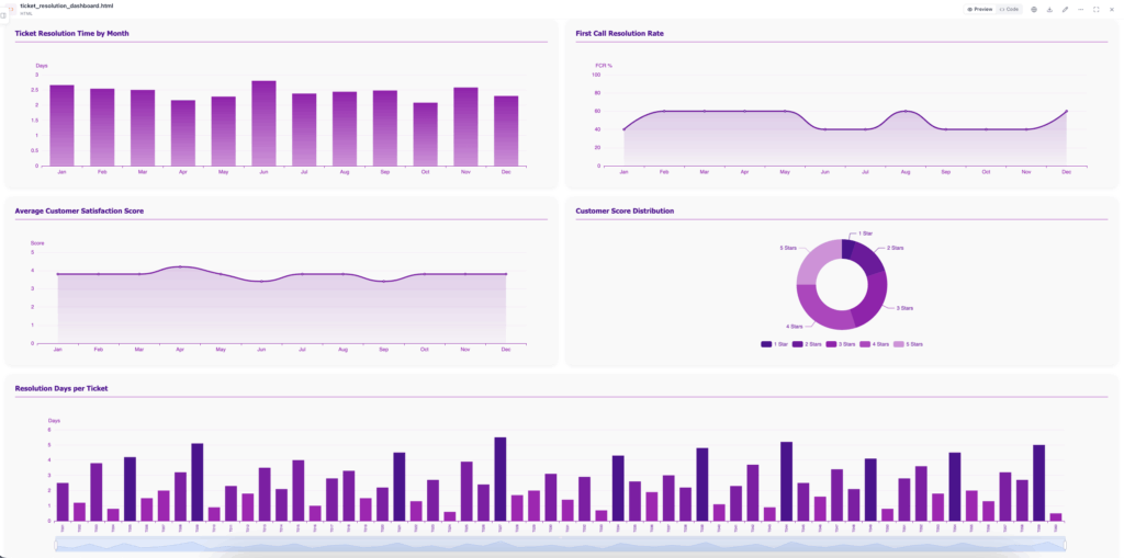 IT service delivery and support KPI dashboard example from Ajelix AI agent