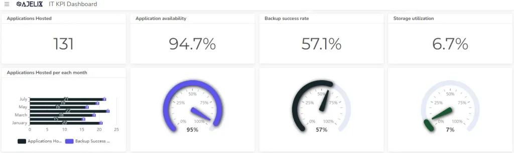 IT application KPIs and backup metrics for IT department screenshot with KPI dashboard