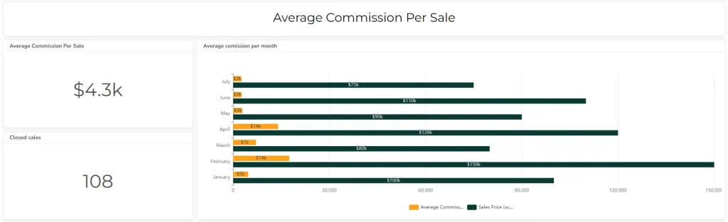 Average commission per sale metrics for real estate agents example from bi platform