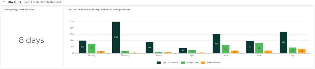 Average days on the market metric for real estate agents example charts and KPI dashboard