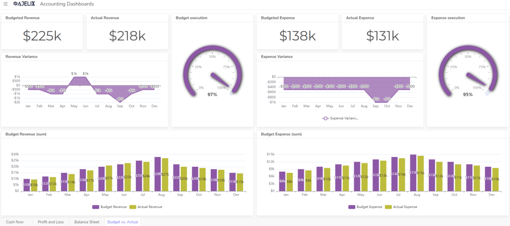 Budget vs actual accounting dashboard example