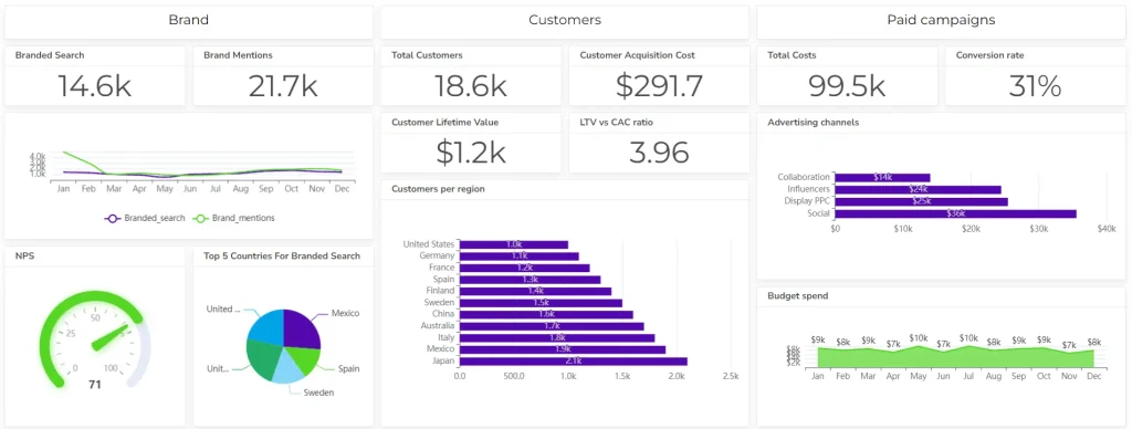 CMO dashboard example - Collaborative Business Intelligence