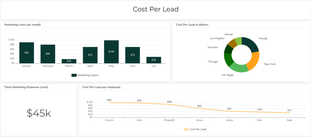 Cost per lead metric on kpi dashboard example