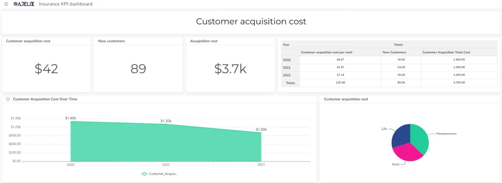 Customer acquisition cost metric for insurance companies KPI dashboard example