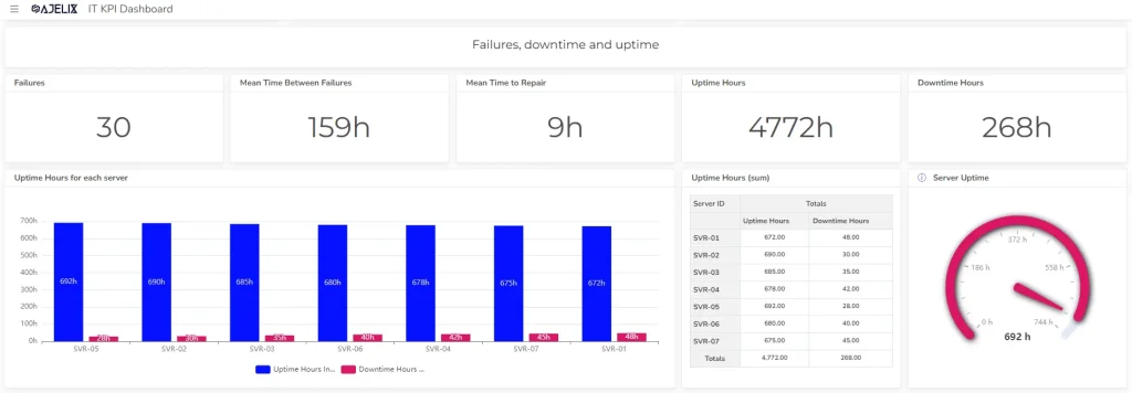 IT failures, server downtime and uptime KPI dashboard example