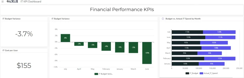 IT financial performance KPIS for it department screenshot from bi platform example