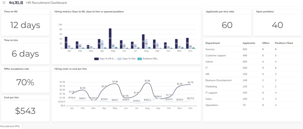 HR recruitment dashboard example screenshot with HR metrics for hiring tracking - Collaborative Business Intelligence