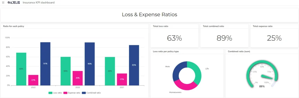 Financial ratios for insurance companies KPI dashboard with insurance kpis screenshot