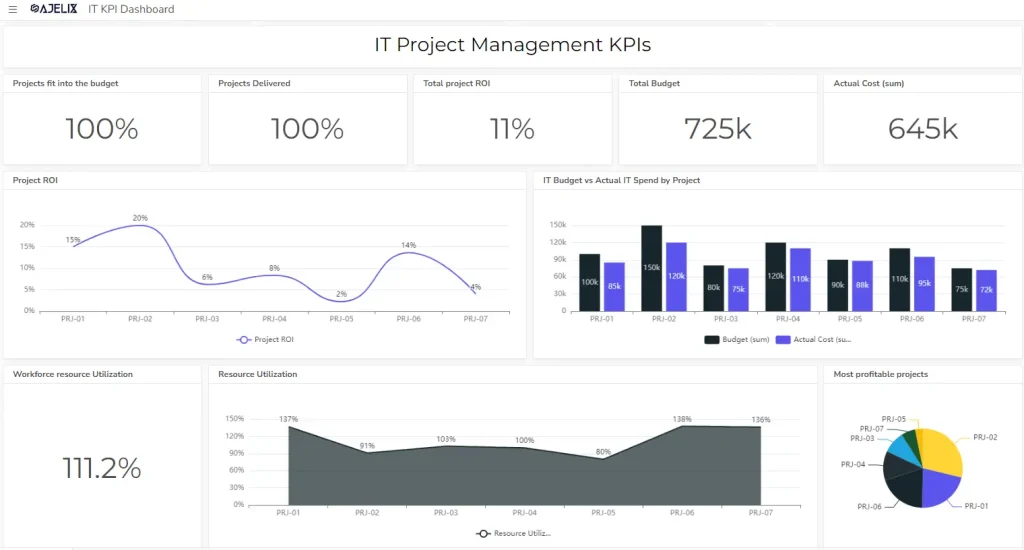 IT project management KPI dashboard example from bi tool