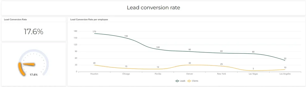 Lead conversion rate visualization example from dashboard for real estate KPis