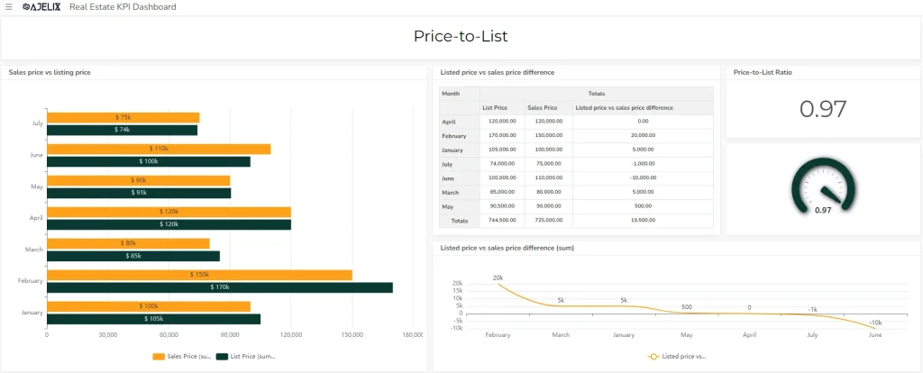 Listed price vs sales price metric for real estate agents dashboard example