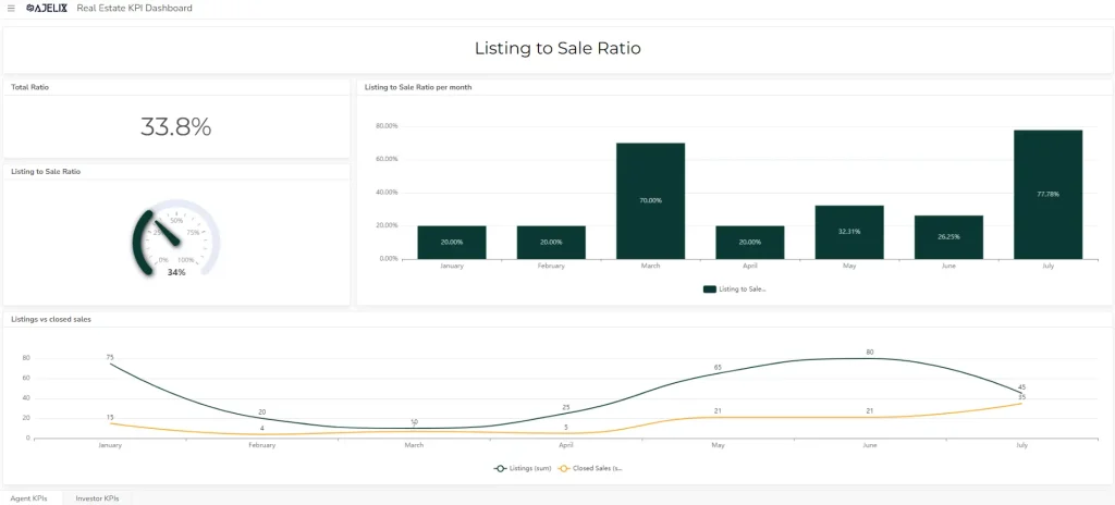 Listing to sales ratio for real estate agents kpi dashboard example