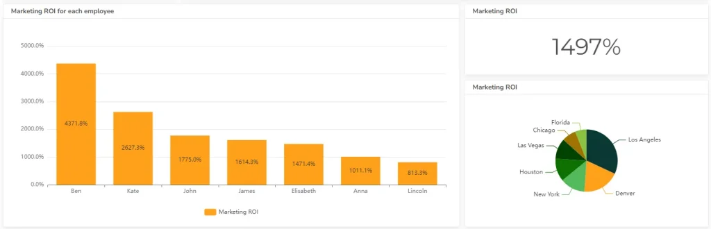 Marketing ROI KPI dashboard example for real estate KPIs