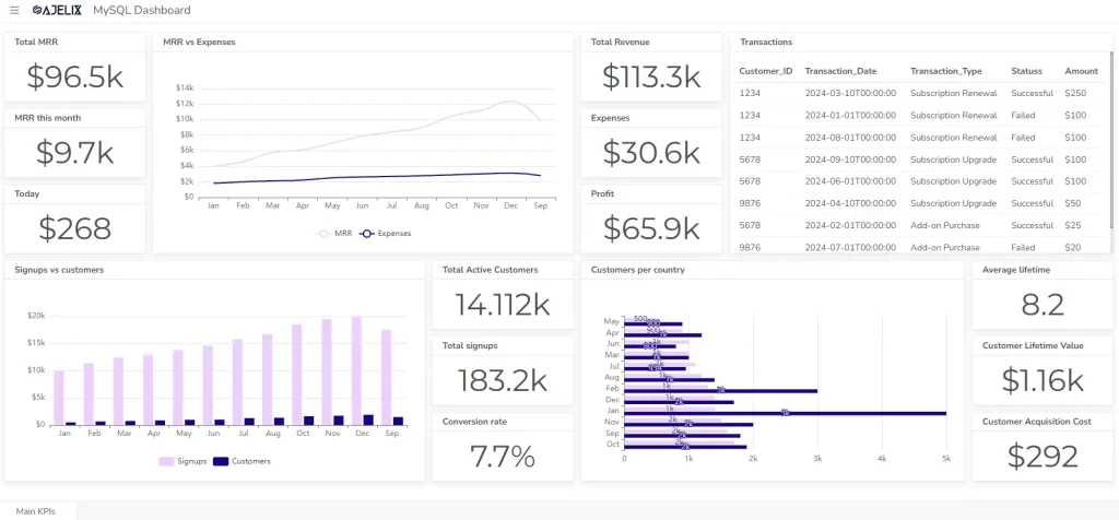 MYSQL dashboard example screenshot from Ajelix bi