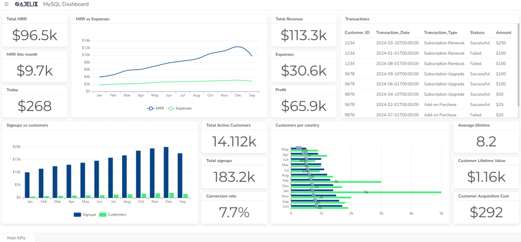 MYSQL dashboard example screenshot from Ajelix bi