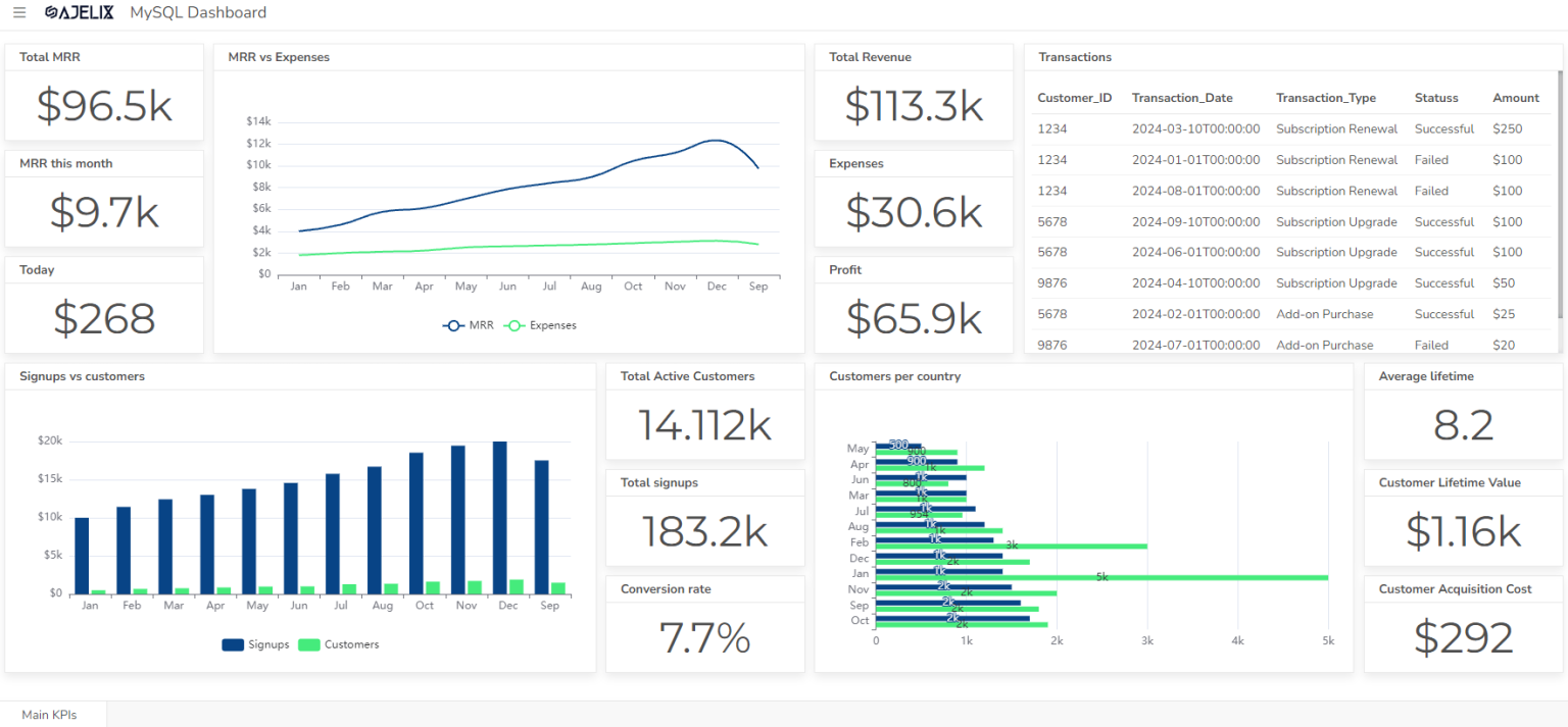 11 Best Operational KPIs For Operations Managers - Ajelix