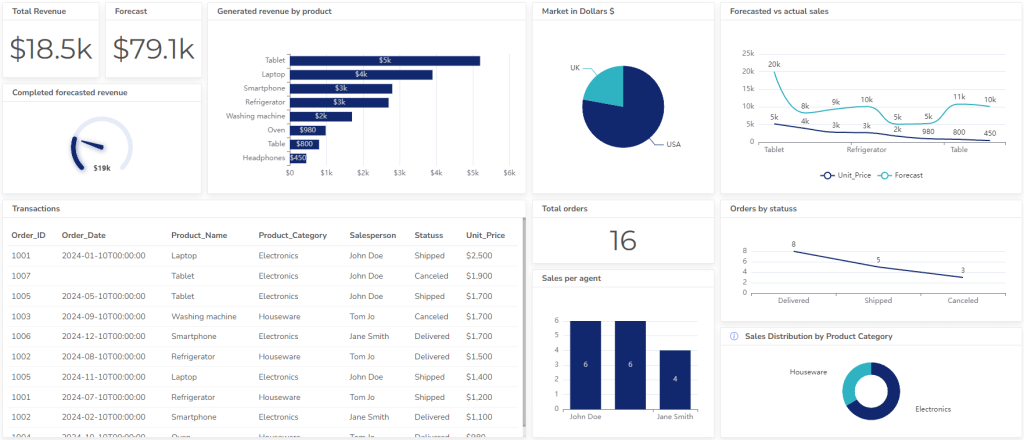 PostgreSQL dashboard example with sales data for small business screenshot - Collaborative Business Intelligence