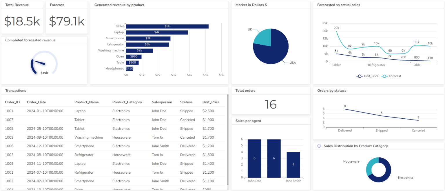 Data Visualization Principles With Good & Bad Examples - AI For Data ...