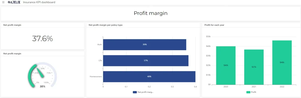 Profit margin KPIs for insurance dashboard screenshot from portal