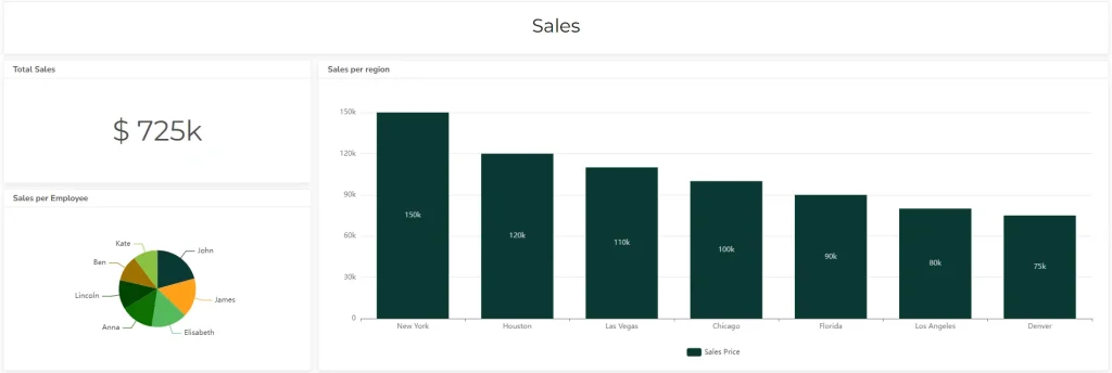 Real estate metrics with sales volume visualization on dashboard 