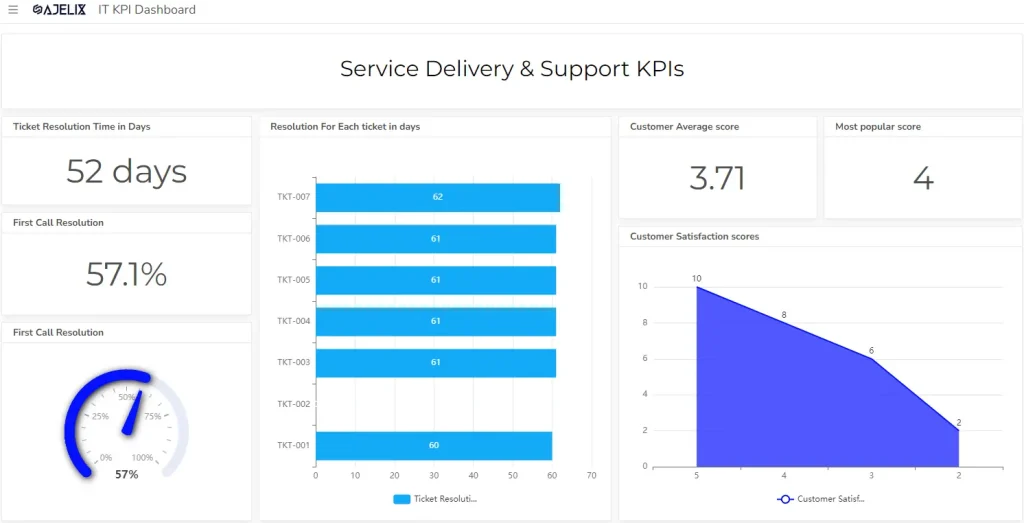 IT service delivery and support KPI dashboard example with IT metrics