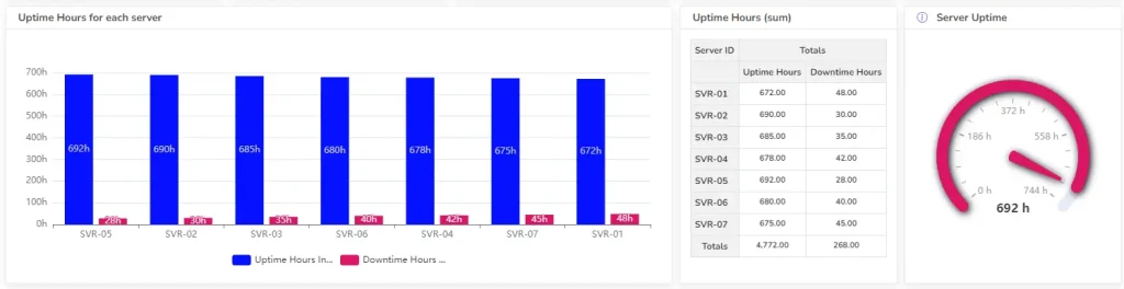 Uptime hours KPIs for IT department screenshot from data visualization platform