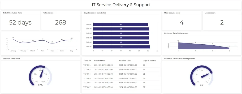 IT delivery and support dashboard example from ajelix bi