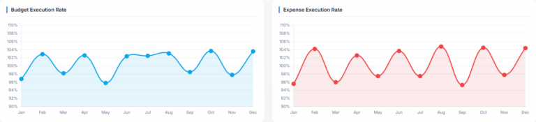Budget vs Actual Dashboard Example: Variance Analysis - Ajelix