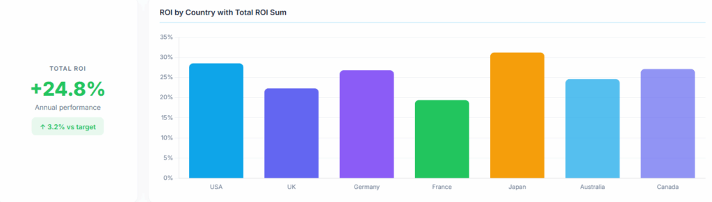 Return on Investment (ROI) by ajelix