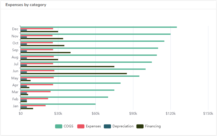 Expenses by category chart example from dashboard