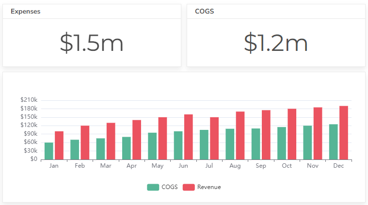 Expense metrics examples visualized on charts for profit and loss dashboard