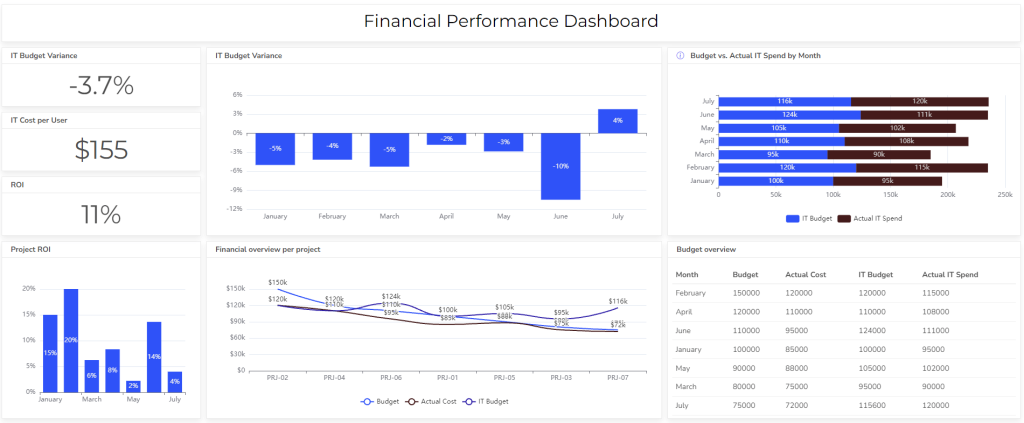 IT financial performance dashboard example